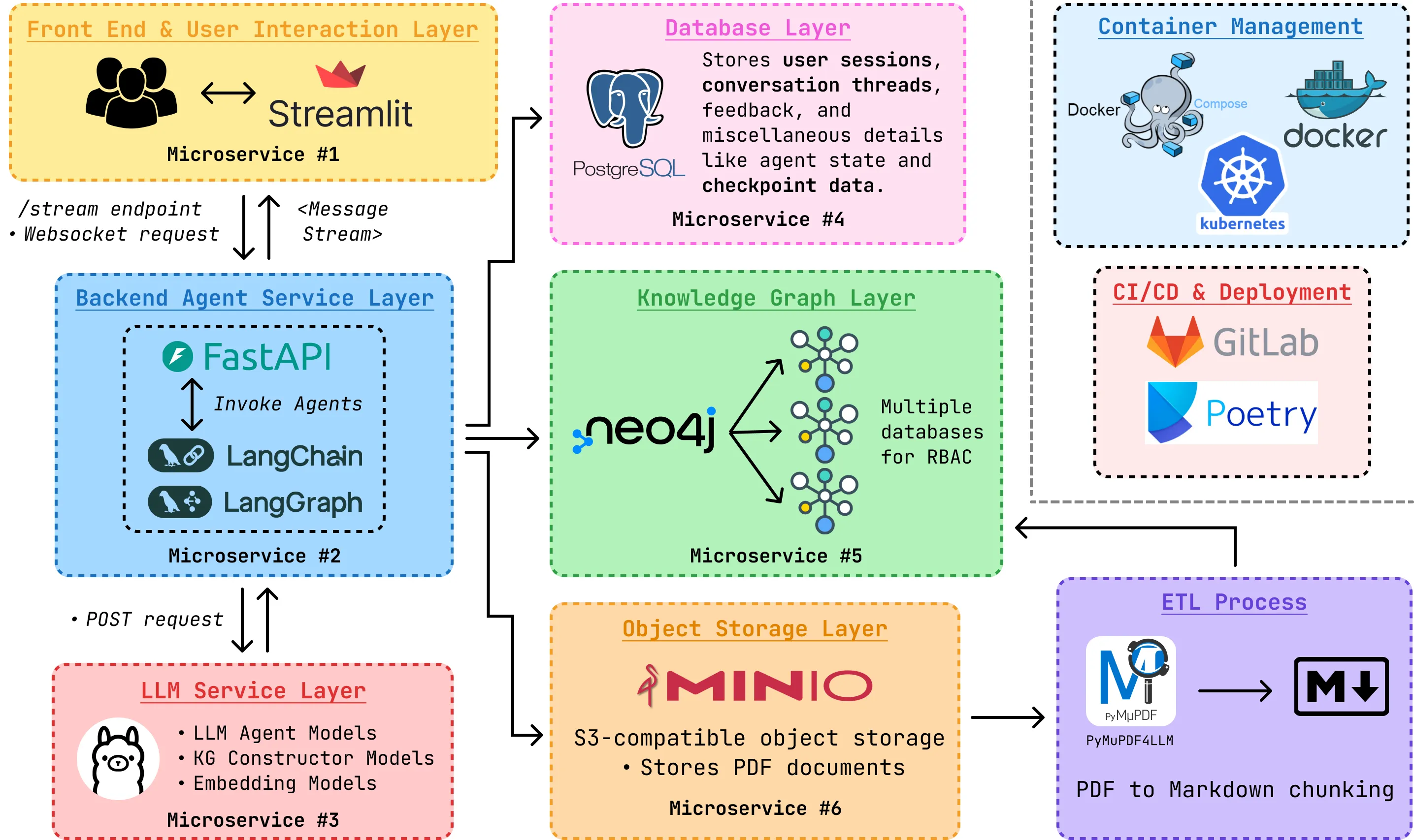 GraphMind Proposed Architecture