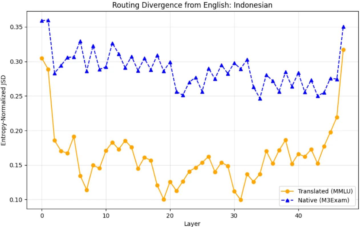 Divergence Plot