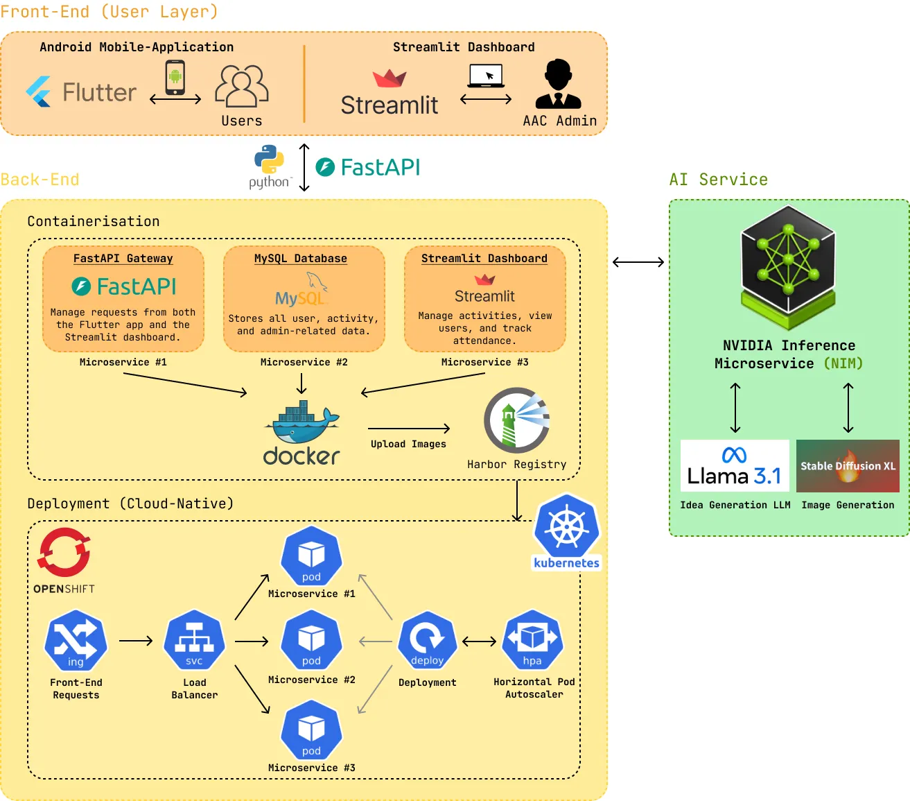 LepakLah Architecture Diagram