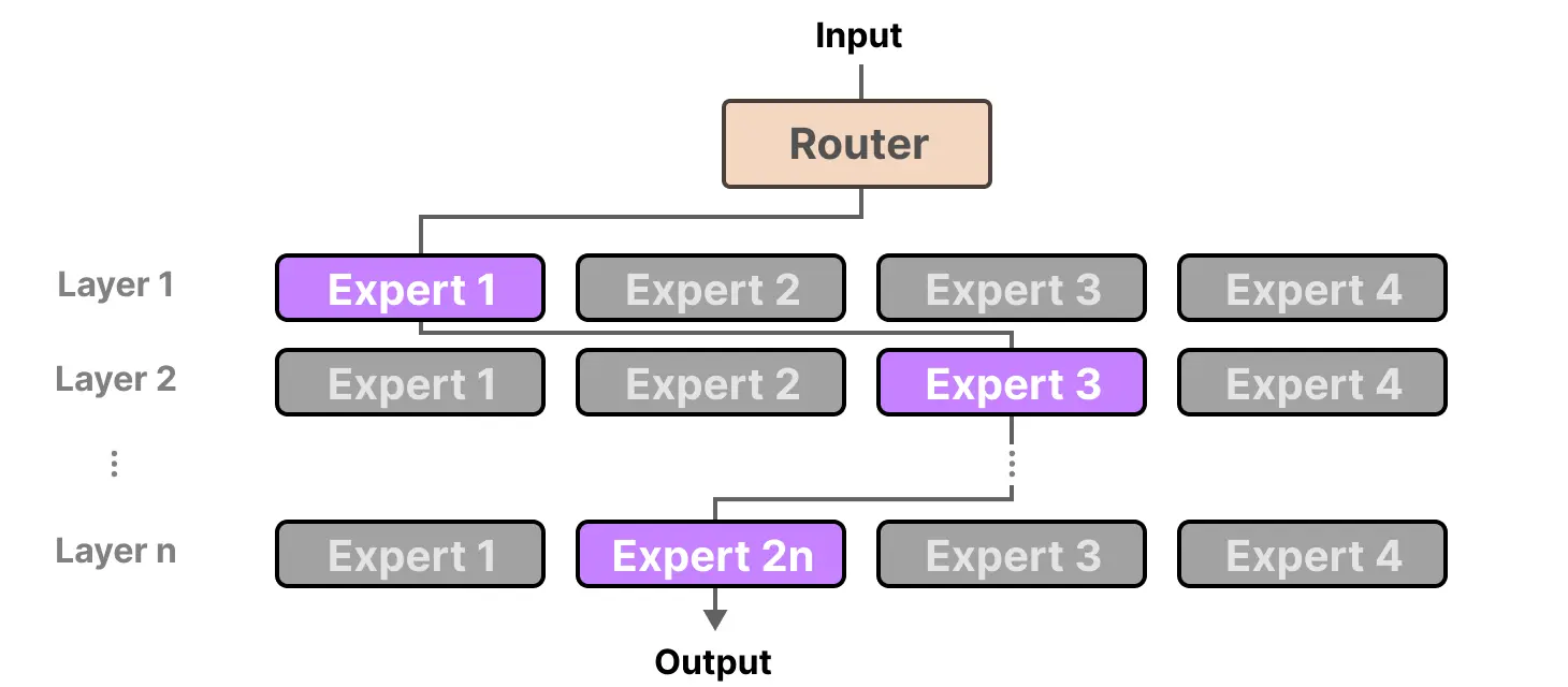 How MoE Models Reason in Southeast Asian Languages