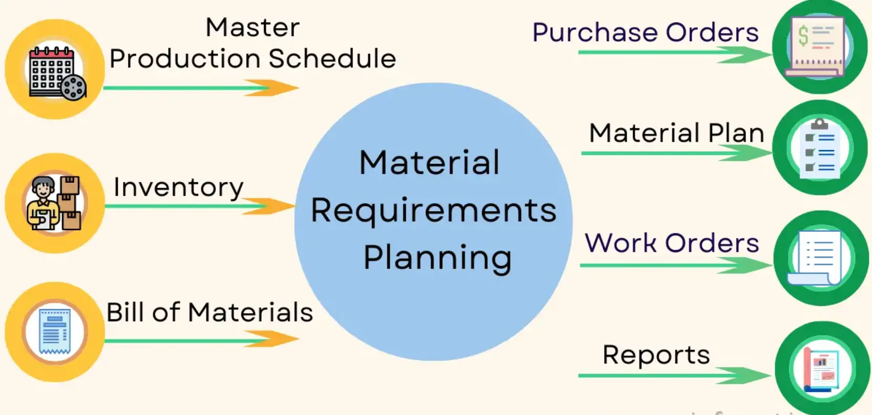 Materials Requirement Planning