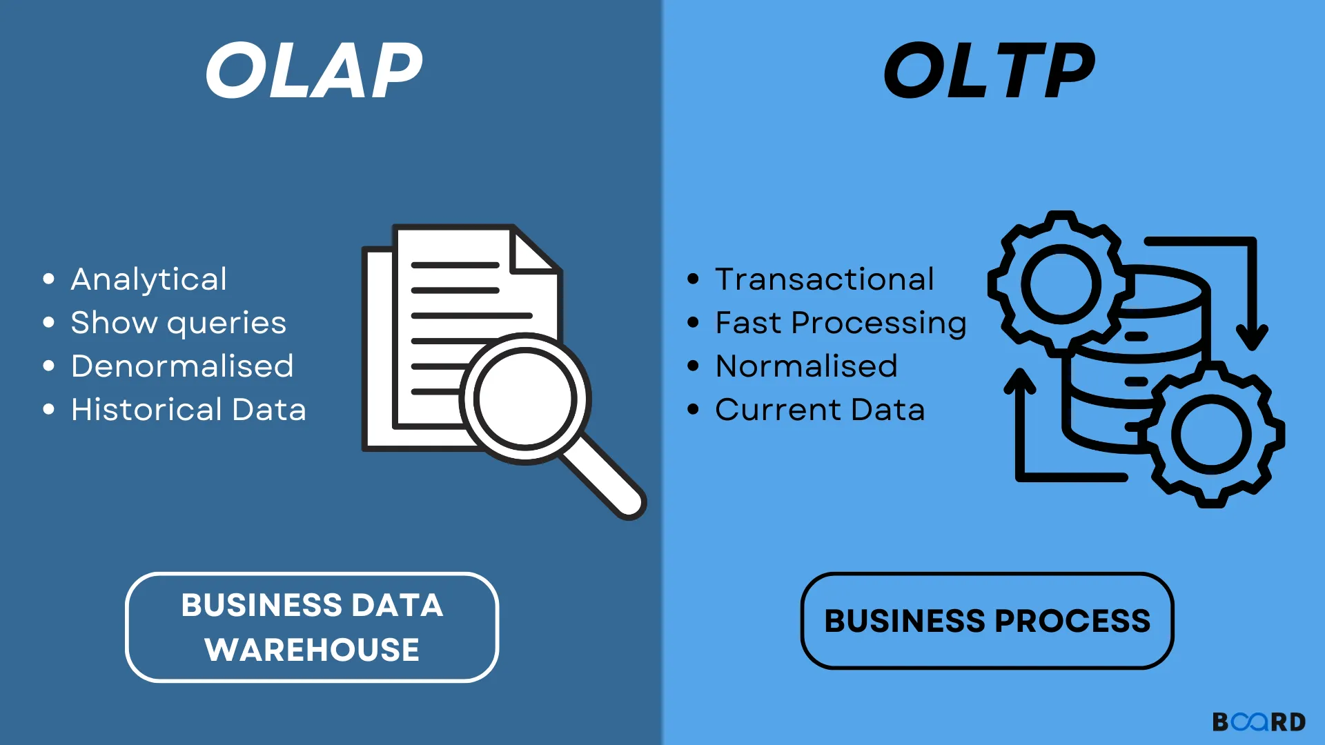 OLAP vs OLTP Comparison