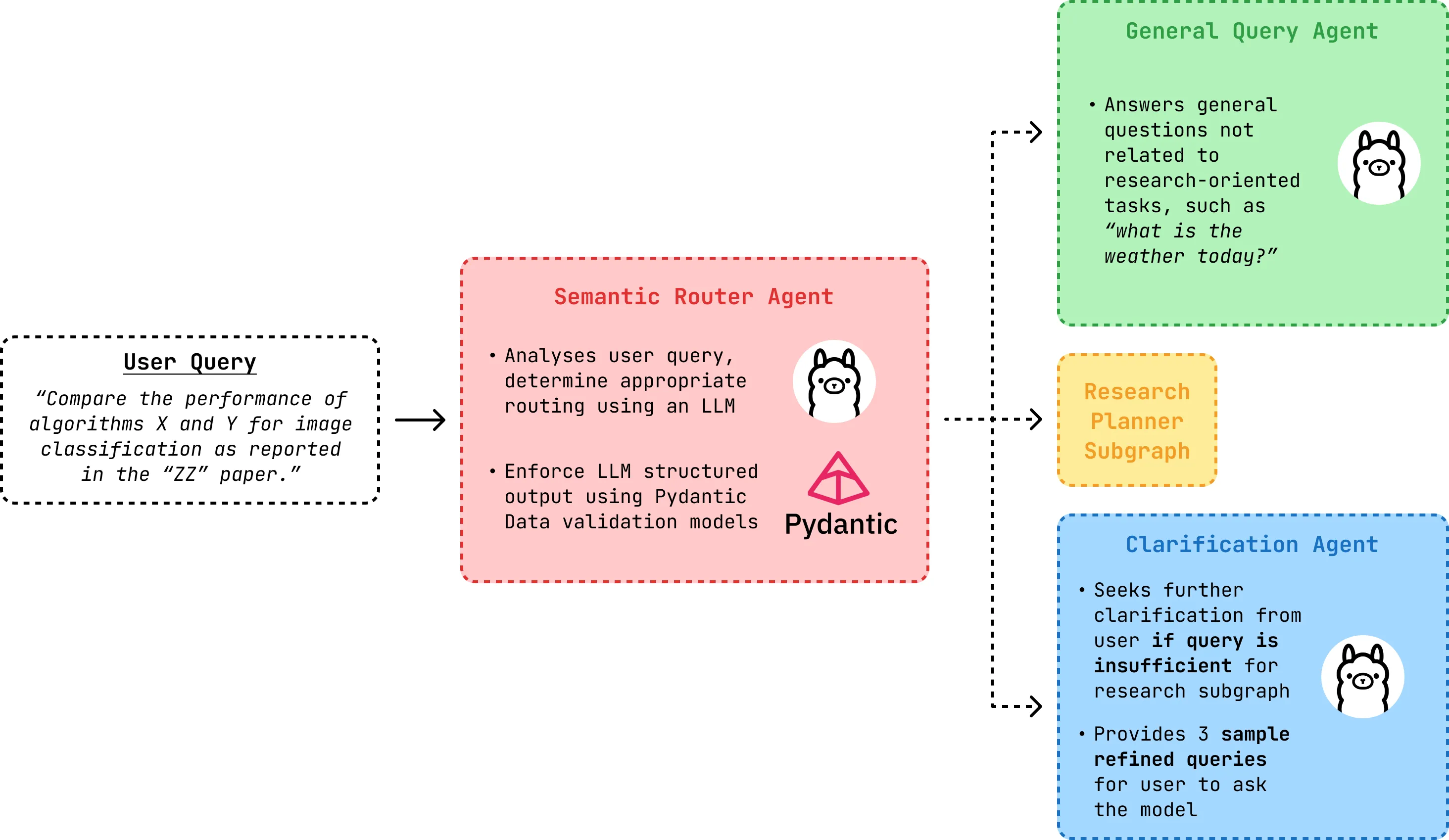 Semantic Router Agent
