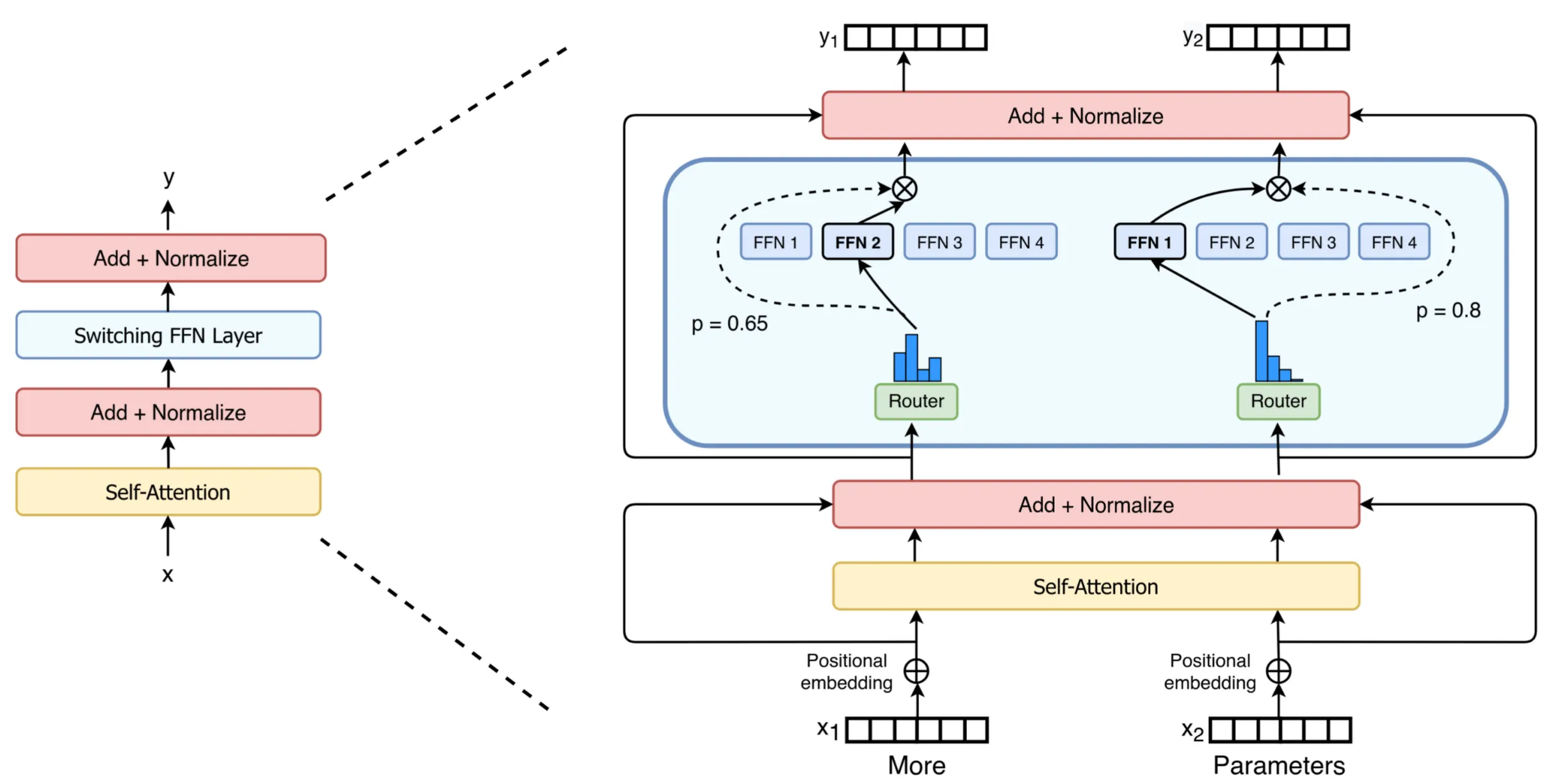 MoE Model Architecture