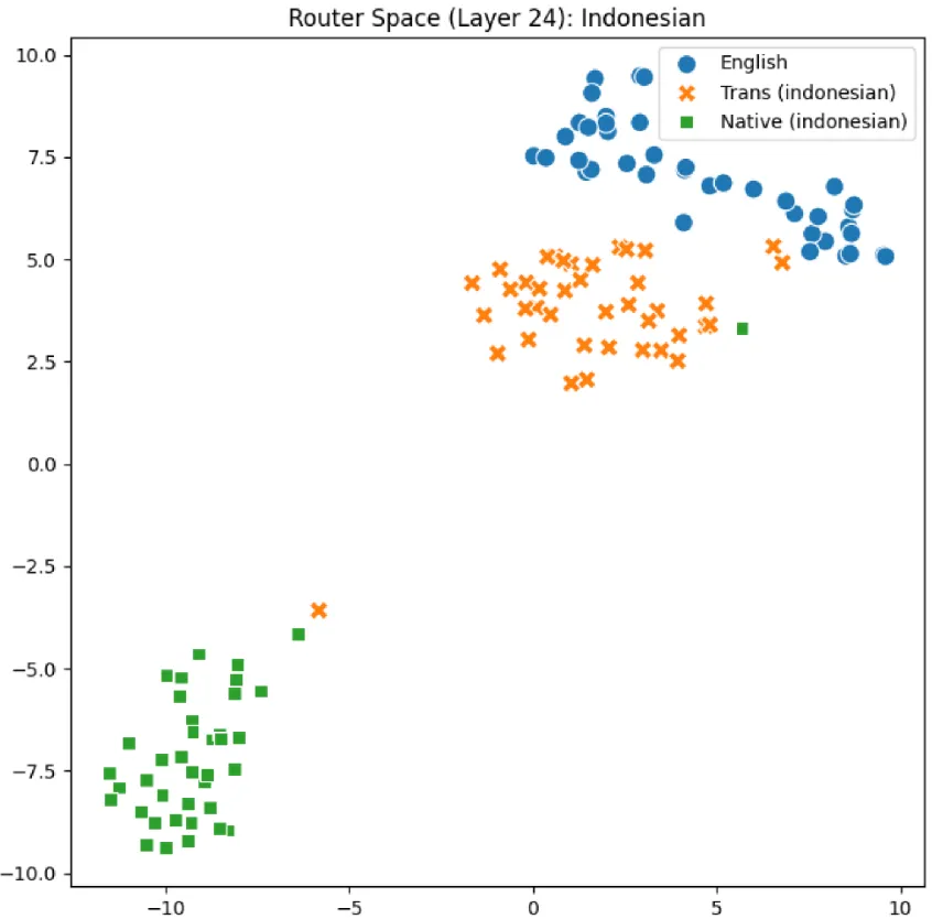 t-SNE Plot
